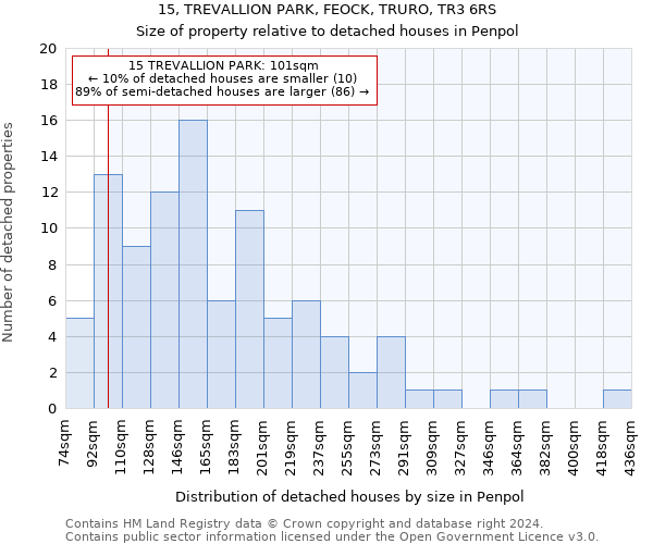 15, TREVALLION PARK, FEOCK, TRURO, TR3 6RS: Size of property relative to detached houses in Penpol