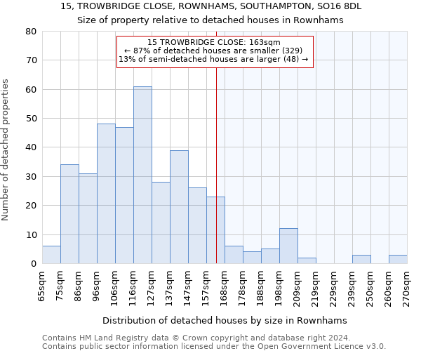 15, TROWBRIDGE CLOSE, ROWNHAMS, SOUTHAMPTON, SO16 8DL: Size of property relative to detached houses in Rownhams