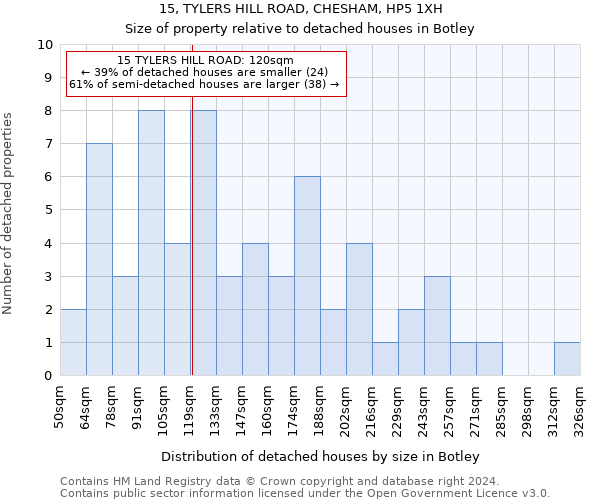 15, TYLERS HILL ROAD, CHESHAM, HP5 1XH: Size of property relative to detached houses in Botley