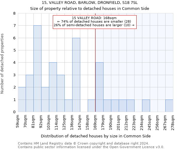 15, VALLEY ROAD, BARLOW, DRONFIELD, S18 7SL: Size of property relative to detached houses in Common Side