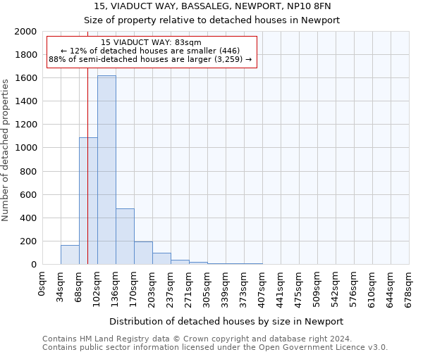 15, VIADUCT WAY, BASSALEG, NEWPORT, NP10 8FN: Size of property relative to detached houses in Newport