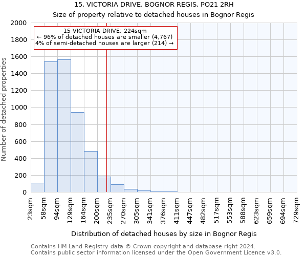 15, VICTORIA DRIVE, BOGNOR REGIS, PO21 2RH: Size of property relative to detached houses in Bognor Regis