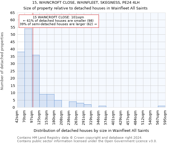 15, WAINCROFT CLOSE, WAINFLEET, SKEGNESS, PE24 4LH: Size of property relative to detached houses in Wainfleet All Saints