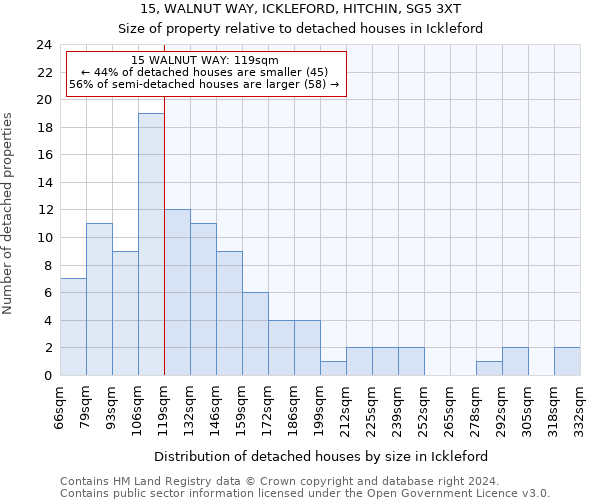 15, WALNUT WAY, ICKLEFORD, HITCHIN, SG5 3XT: Size of property relative to detached houses in Ickleford