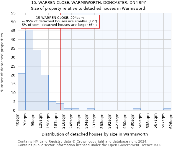 15, WARREN CLOSE, WARMSWORTH, DONCASTER, DN4 9PY: Size of property relative to detached houses in Warmsworth