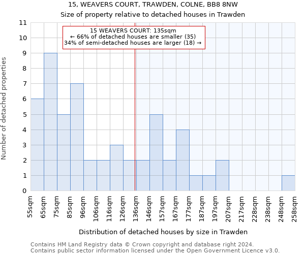 15, WEAVERS COURT, TRAWDEN, COLNE, BB8 8NW: Size of property relative to detached houses in Trawden