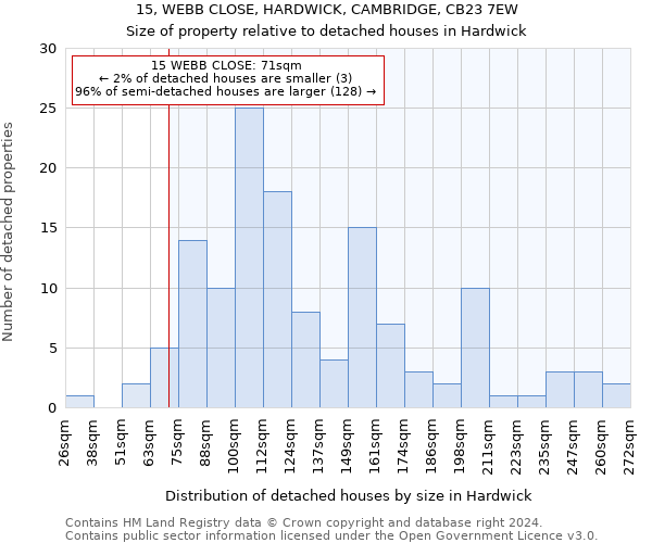 15, WEBB CLOSE, HARDWICK, CAMBRIDGE, CB23 7EW: Size of property relative to detached houses in Hardwick