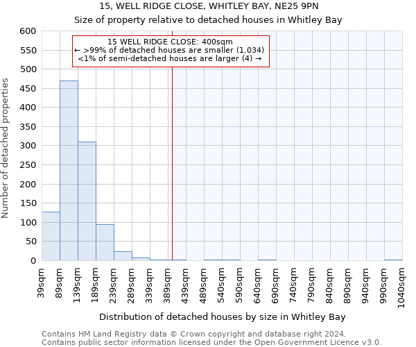 15, WELL RIDGE CLOSE, WHITLEY BAY, NE25 9PN: Size of property relative to detached houses in Whitley Bay