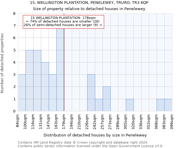 15, WELLINGTON PLANTATION, PENELEWEY, TRURO, TR3 6QP: Size of property relative to detached houses in Penelewey