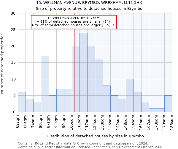 15, WELLMAN AVENUE, BRYMBO, WREXHAM, LL11 5HX: Size of property relative to detached houses in Brymbo