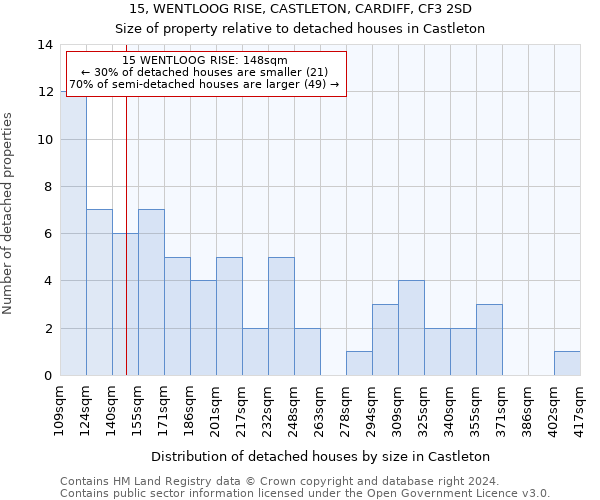 15, WENTLOOG RISE, CASTLETON, CARDIFF, CF3 2SD: Size of property relative to detached houses in Castleton