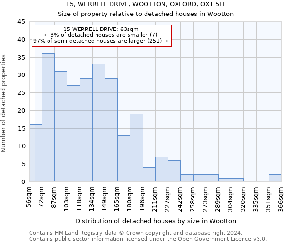 15, WERRELL DRIVE, WOOTTON, OXFORD, OX1 5LF: Size of property relative to detached houses in Wootton