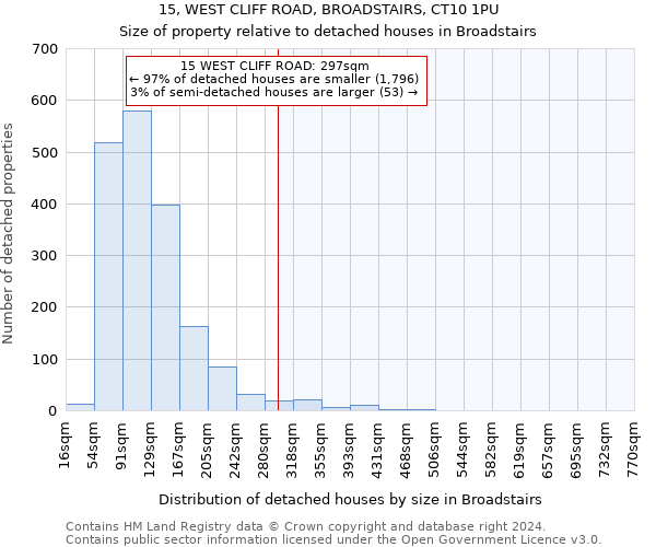 15, WEST CLIFF ROAD, BROADSTAIRS, CT10 1PU: Size of property relative to detached houses in Broadstairs