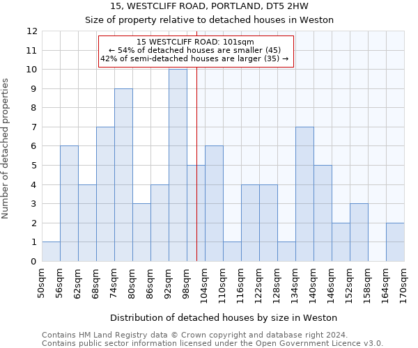 15, WESTCLIFF ROAD, PORTLAND, DT5 2HW: Size of property relative to detached houses in Weston