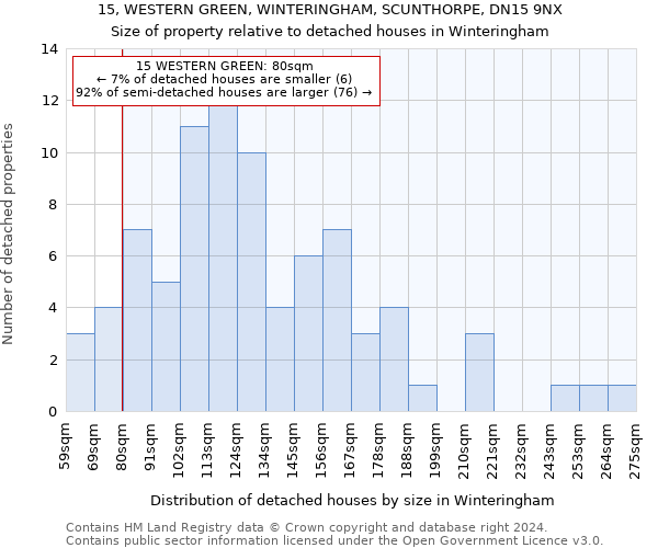 15, WESTERN GREEN, WINTERINGHAM, SCUNTHORPE, DN15 9NX: Size of property relative to detached houses in Winteringham