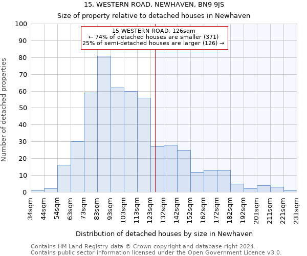 15, WESTERN ROAD, NEWHAVEN, BN9 9JS: Size of property relative to detached houses in Newhaven