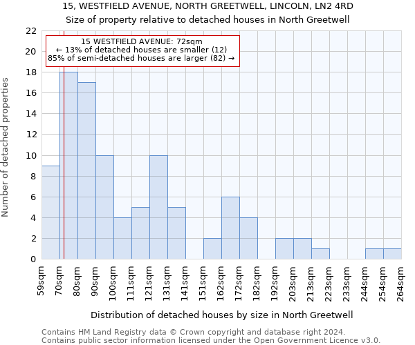 15, WESTFIELD AVENUE, NORTH GREETWELL, LINCOLN, LN2 4RD: Size of property relative to detached houses in North Greetwell