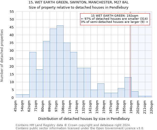 15, WET EARTH GREEN, SWINTON, MANCHESTER, M27 8AL: Size of property relative to detached houses in Pendlebury