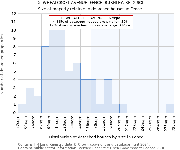 15, WHEATCROFT AVENUE, FENCE, BURNLEY, BB12 9QL: Size of property relative to detached houses in Fence