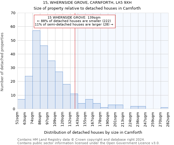 15, WHERNSIDE GROVE, CARNFORTH, LA5 9XH: Size of property relative to detached houses in Carnforth