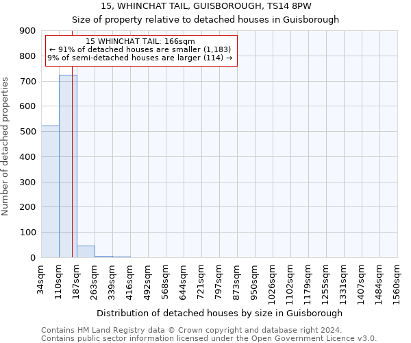 15, WHINCHAT TAIL, GUISBOROUGH, TS14 8PW: Size of property relative to detached houses in Guisborough