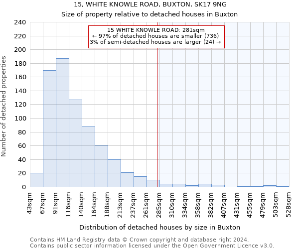 15, WHITE KNOWLE ROAD, BUXTON, SK17 9NG: Size of property relative to detached houses in Buxton