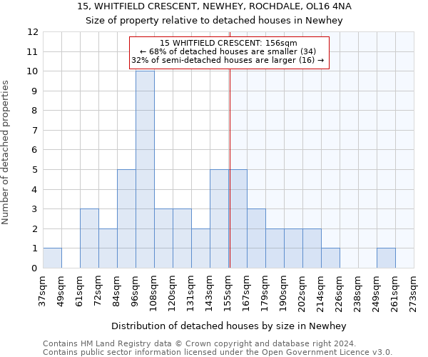 15, WHITFIELD CRESCENT, NEWHEY, ROCHDALE, OL16 4NA: Size of property relative to detached houses in Newhey