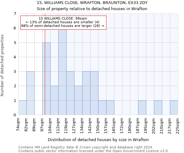 15, WILLIAMS CLOSE, WRAFTON, BRAUNTON, EX33 2DY: Size of property relative to detached houses in Wrafton