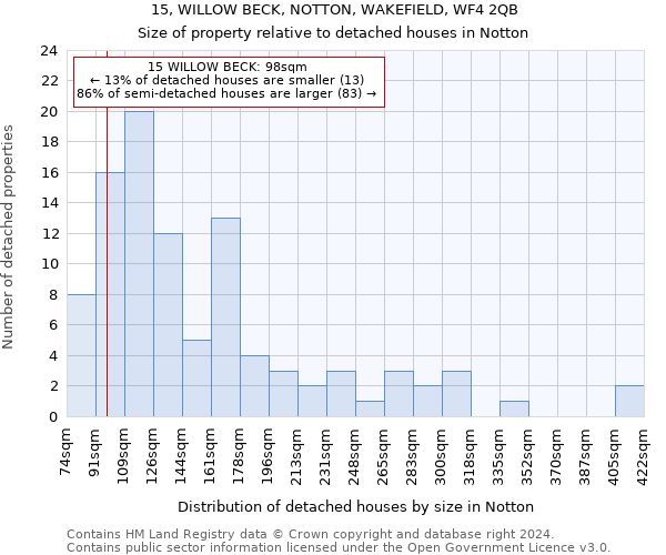 15, WILLOW BECK, NOTTON, WAKEFIELD, WF4 2QB: Size of property relative to detached houses in Notton