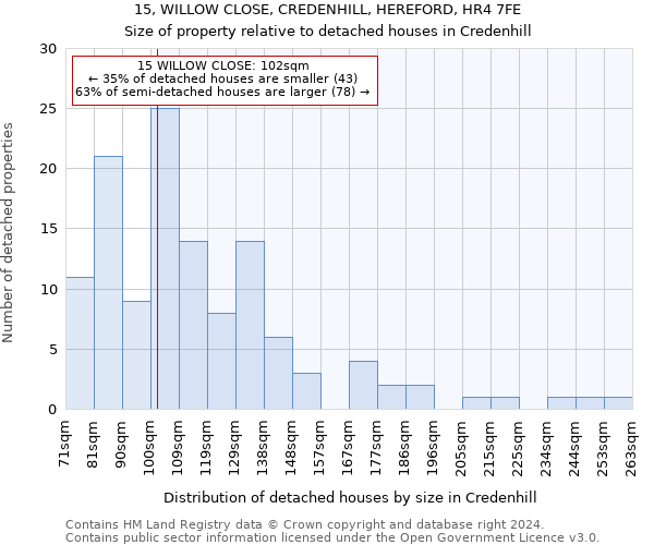 15, WILLOW CLOSE, CREDENHILL, HEREFORD, HR4 7FE: Size of property relative to detached houses in Credenhill