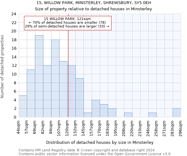 15, WILLOW PARK, MINSTERLEY, SHREWSBURY, SY5 0EH: Size of property relative to detached houses in Minsterley