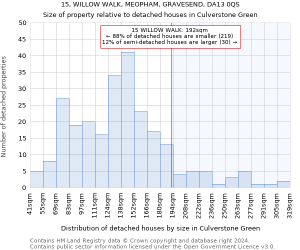 15, WILLOW WALK, MEOPHAM, GRAVESEND, DA13 0QS: Size of property relative to detached houses in Culverstone Green