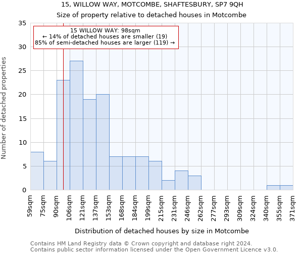 15, WILLOW WAY, MOTCOMBE, SHAFTESBURY, SP7 9QH: Size of property relative to detached houses in Motcombe