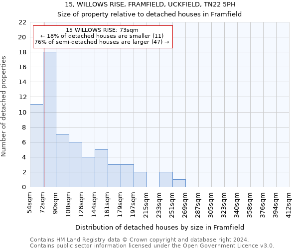 15, WILLOWS RISE, FRAMFIELD, UCKFIELD, TN22 5PH: Size of property relative to detached houses in Framfield