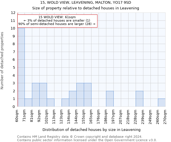 15, WOLD VIEW, LEAVENING, MALTON, YO17 9SD: Size of property relative to detached houses in Leavening