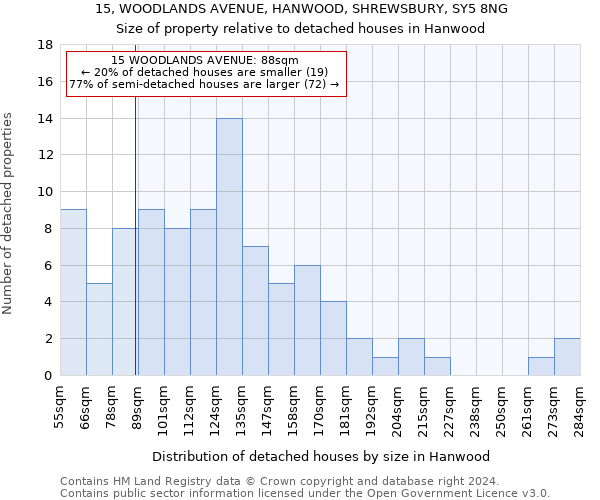 15, WOODLANDS AVENUE, HANWOOD, SHREWSBURY, SY5 8NG: Size of property relative to detached houses in Hanwood