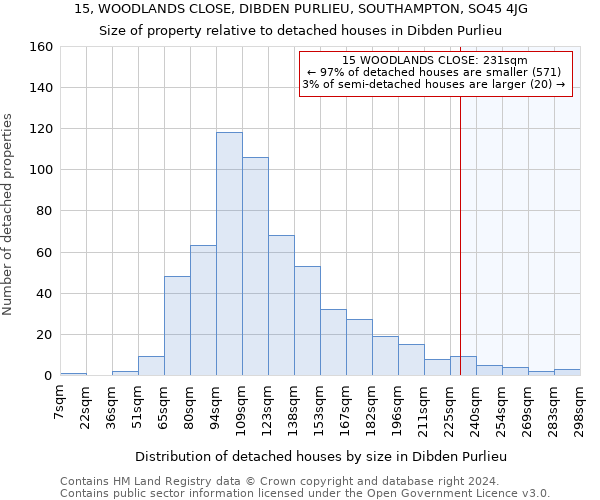 15, WOODLANDS CLOSE, DIBDEN PURLIEU, SOUTHAMPTON, SO45 4JG: Size of property relative to detached houses in Dibden Purlieu