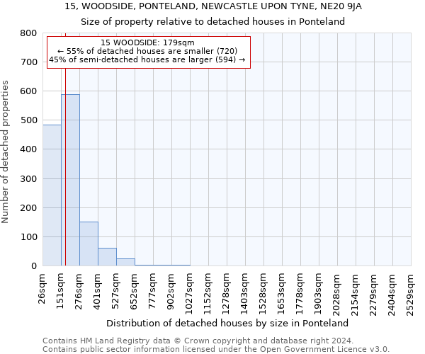 15, WOODSIDE, PONTELAND, NEWCASTLE UPON TYNE, NE20 9JA: Size of property relative to detached houses in Ponteland