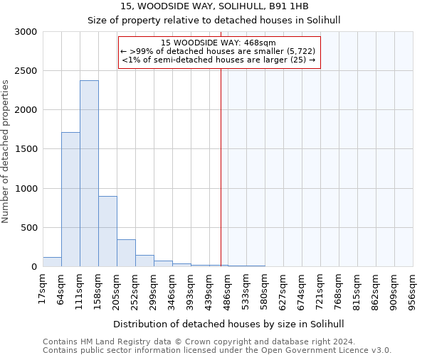 15, WOODSIDE WAY, SOLIHULL, B91 1HB: Size of property relative to detached houses in Solihull