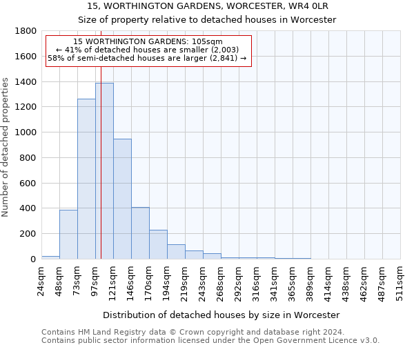 15, WORTHINGTON GARDENS, WORCESTER, WR4 0LR: Size of property relative to detached houses in Worcester