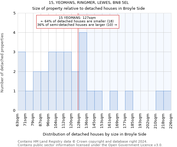 15, YEOMANS, RINGMER, LEWES, BN8 5EL: Size of property relative to detached houses in Broyle Side