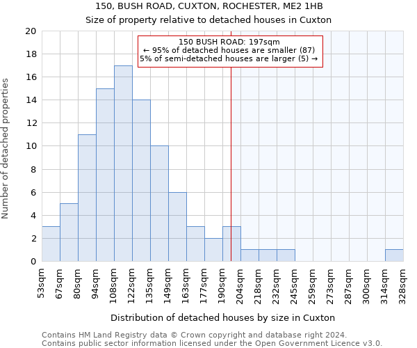 150, BUSH ROAD, CUXTON, ROCHESTER, ME2 1HB: Size of property relative to detached houses in Cuxton