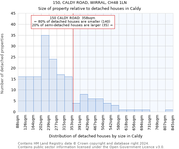 150, CALDY ROAD, WIRRAL, CH48 1LN: Size of property relative to detached houses in Caldy