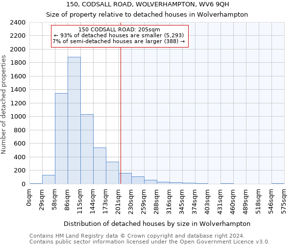 150, CODSALL ROAD, WOLVERHAMPTON, WV6 9QH: Size of property relative to detached houses in Wolverhampton