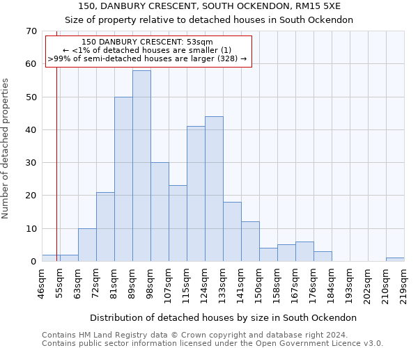 150, DANBURY CRESCENT, SOUTH OCKENDON, RM15 5XE: Size of property relative to detached houses in South Ockendon