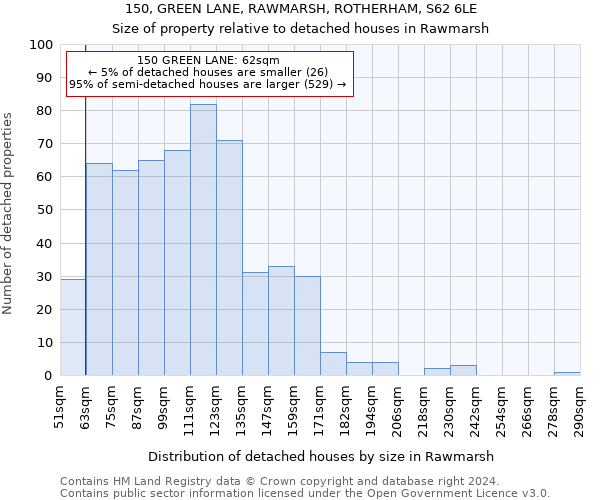 150, GREEN LANE, RAWMARSH, ROTHERHAM, S62 6LE: Size of property relative to detached houses in Rawmarsh