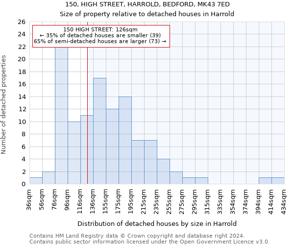 150, HIGH STREET, HARROLD, BEDFORD, MK43 7ED: Size of property relative to detached houses in Harrold