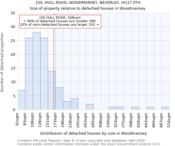 150, HULL ROAD, WOODMANSEY, BEVERLEY, HU17 0TH: Size of property relative to detached houses in Woodmansey