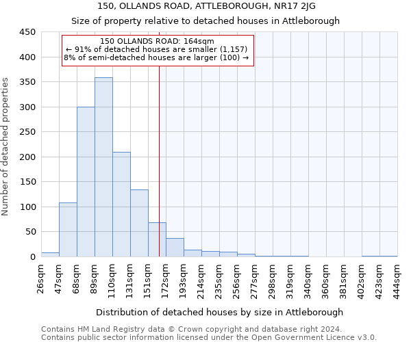 150, OLLANDS ROAD, ATTLEBOROUGH, NR17 2JG: Size of property relative to detached houses in Attleborough