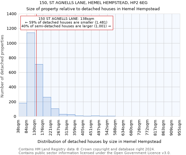 150, ST AGNELLS LANE, HEMEL HEMPSTEAD, HP2 6EG: Size of property relative to detached houses in Hemel Hempstead